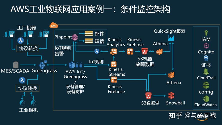 工业4.0面面观之十八 基于AWS的工业物联网应用案例
