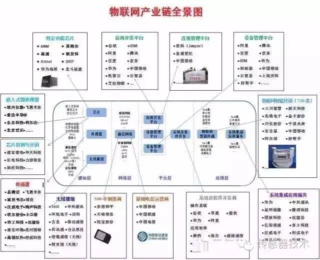 物联网产业链全景图（收藏） 从感知到服务的完整生态