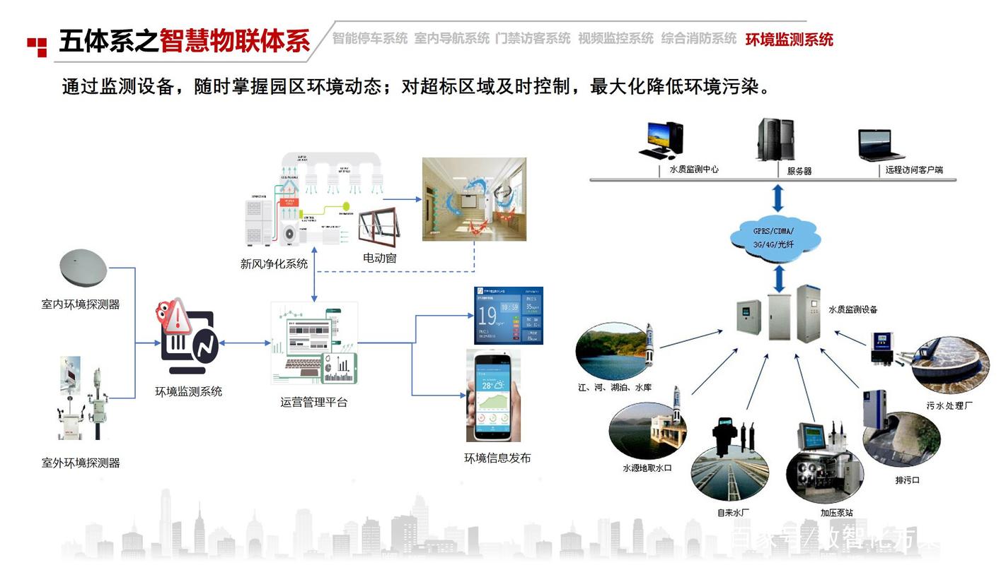 基于互联网、物联网、大数据等信息技术的万物互联智慧园区 物联网技术服务方案